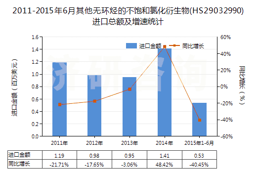 2011-2015年6月其他無(wú)環(huán)烴的不飽和氯化衍生物(HS29032990)進(jìn)口總額及增速統(tǒng)計(jì)
